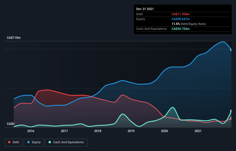 debt-equity-history-analysis