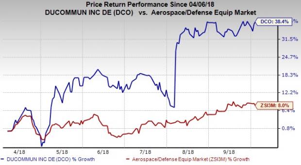 Ducommun (DCO) is a promising pick for investors, courtesy of these four factors.