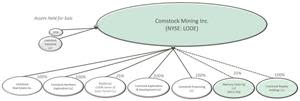 Figure 1 - Comstock's Corporate Realignment