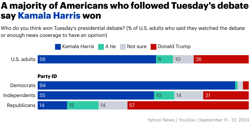 Yahoo News/YouGov poll results show a majority of Americans who followed the debate say Kamala Harris won.