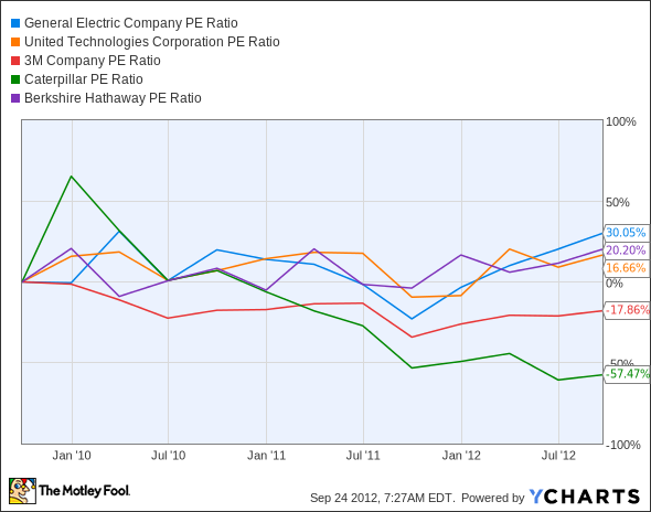 GE P/E Ratio Chart