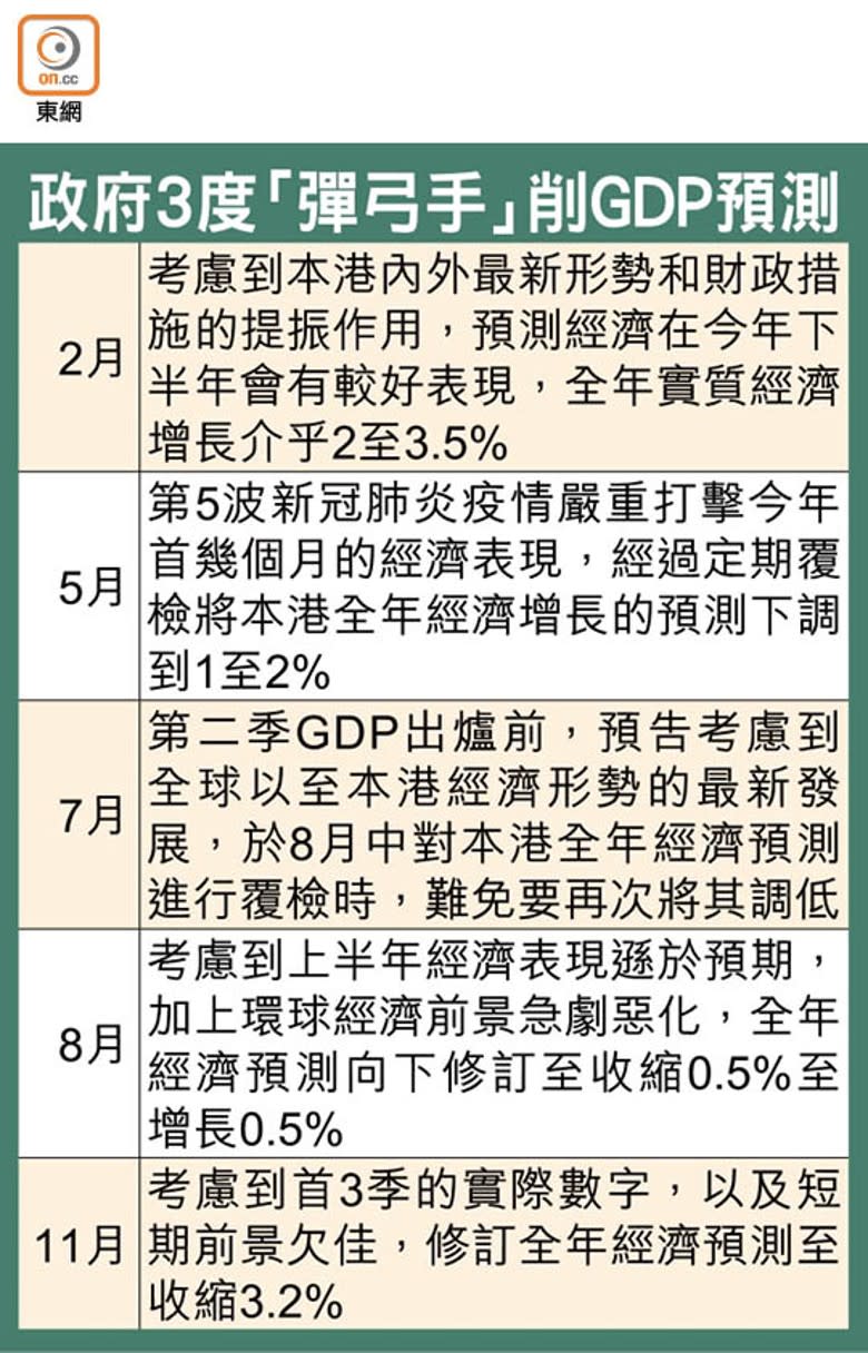 政府3度「彈弓手」削GDP預測