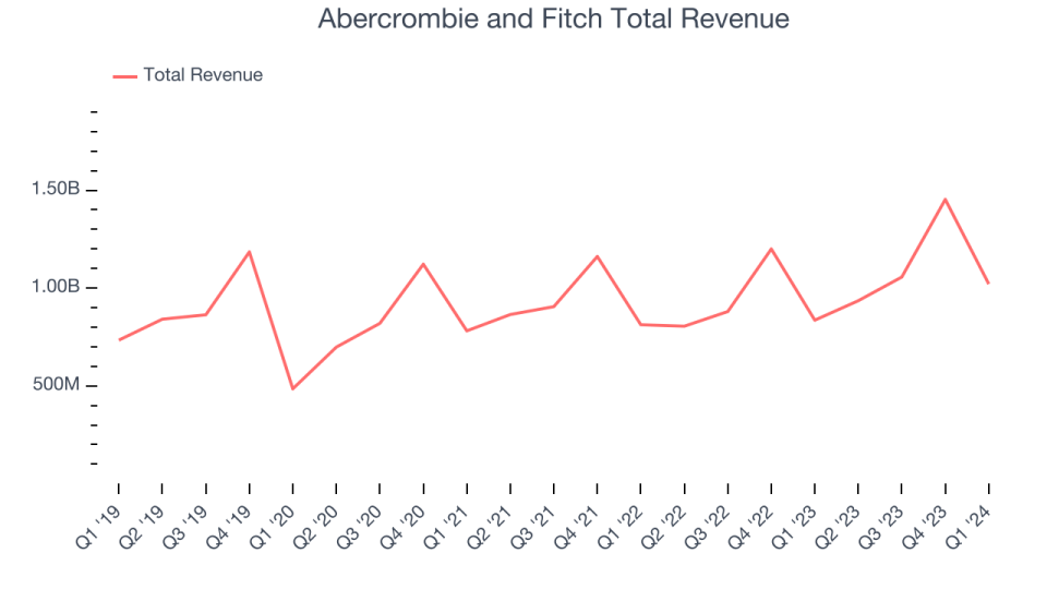 Abercrombie and Fitch Total Revenue