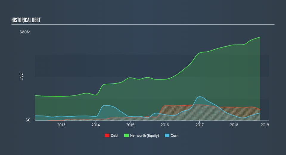 TSX:ASM Historical Debt, February 25th 2019