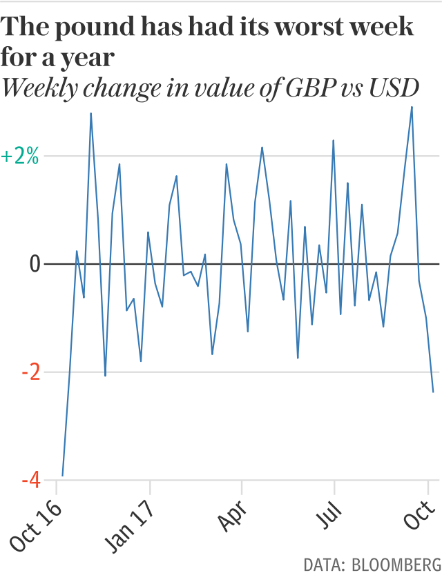 The pound has had its worst week for a year