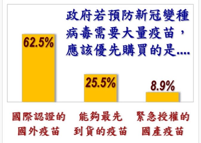 7月民調調查民眾認為政府應先採購哪種疫苗。（圖／翻攝自美麗島電子報網站）