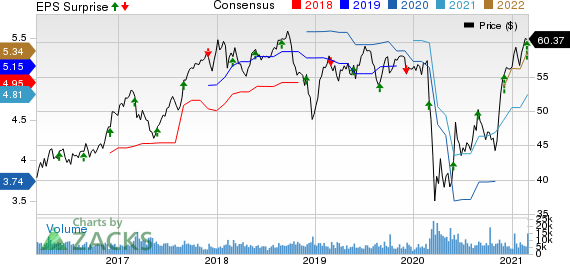 Toronto Dominion Bank The Price, Consensus and EPS Surprise