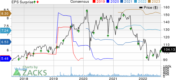 Fidelity National Information Services, Inc. Price, Consensus and EPS Surprise