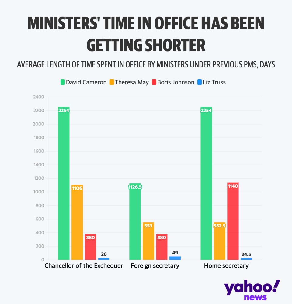 The time ministers spend in the most senior offices has collapsed (Yahoo News UK/Flourish)