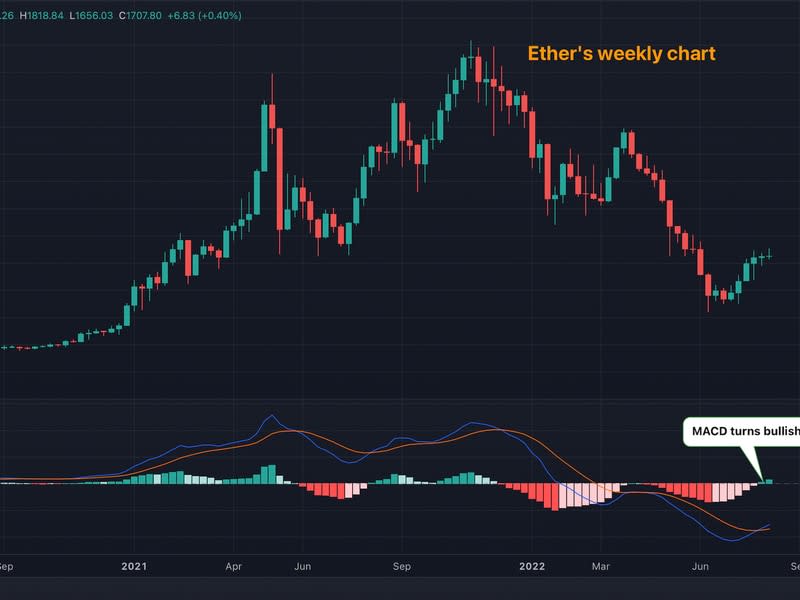 Ethereum/U.S. dollar's weekly chart (TradingView)