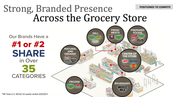 A image of a grocery store showing where Hormel's products compete