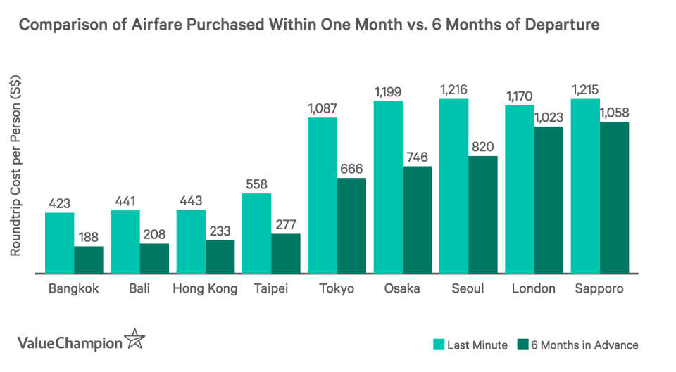 This graph shows the average cost of airfare purchased a week before travel compared to airfare purchased 6 months before travel