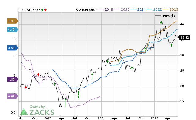 Zacks Price, Consensus and EPS Surprise Chart for HUN