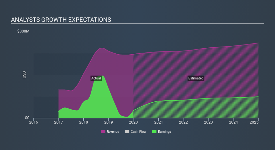 NasdaqGS:SBRA Past and Future Earnings April 11th 2020