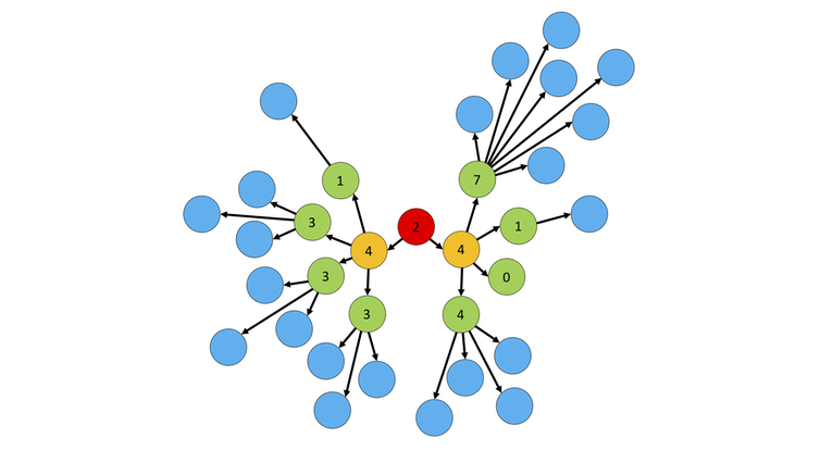 <span class="caption">Epidemic spread with a distribution of secondary cases with low dispersion and value of K much larger than 1.</span> <span class="attribution"><span class="source">Adam Kleczkowski</span></span>