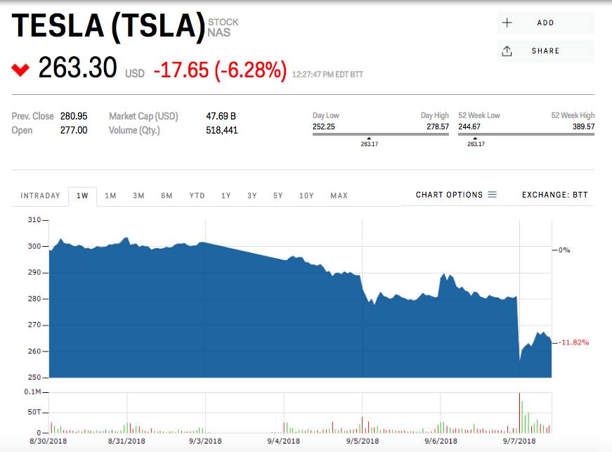 Tesla stock dive