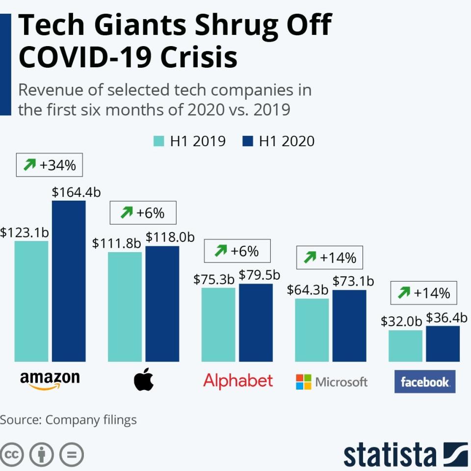 Tech Giants Shrug Off Covid-19 Crisis