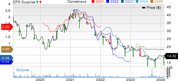 NETGEAR, Inc. Price, Consensus and EPS Surprise