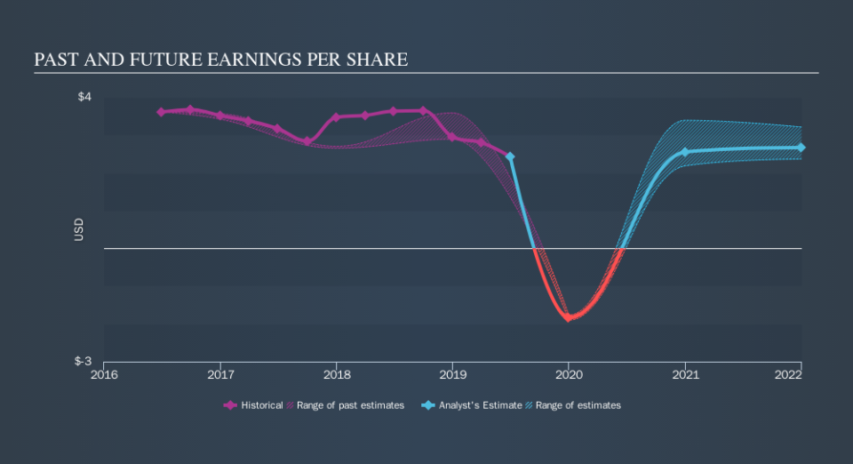 NYSE:MD Past and Future Earnings, October 11th 2019