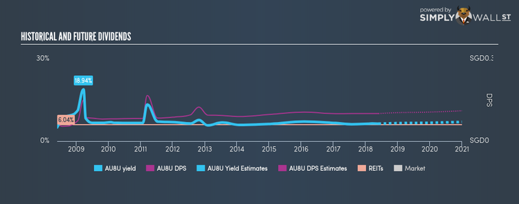 SGX:AU8U Historical Dividend Yield May 28th 18