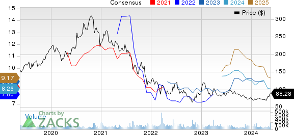 Alibaba Group Holding Limited Price and Consensus