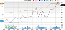 Stryker (SYK) and Baxter's (BAX) strong expected growth rates and rising share price make them close contenders in the MedTech industry.