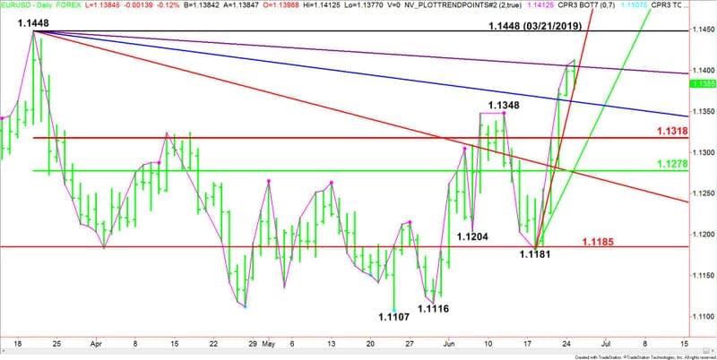 EURUSD giornaliero