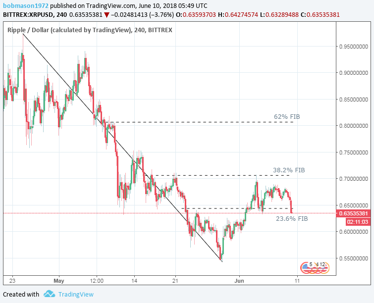 XRP/USD 10/06/18 4-Hourly Chart