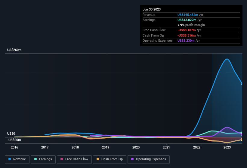 earnings-and-revenue-history