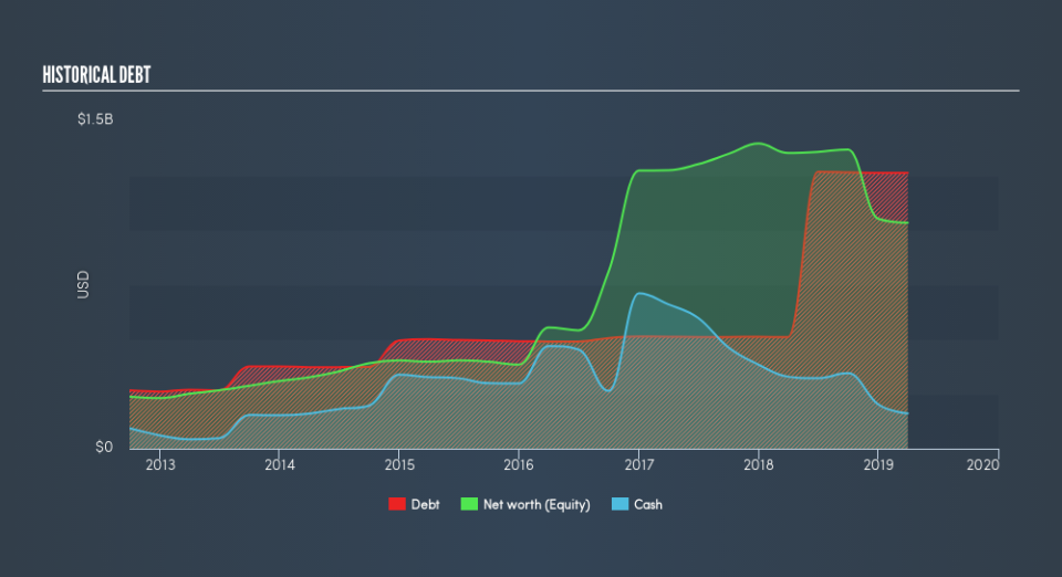 NYSE:SLCA Historical Debt, July 2nd 2019