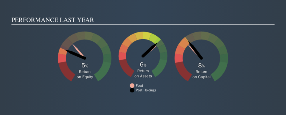 NYSE:POST Past Revenue and Net Income, October 25th 2019