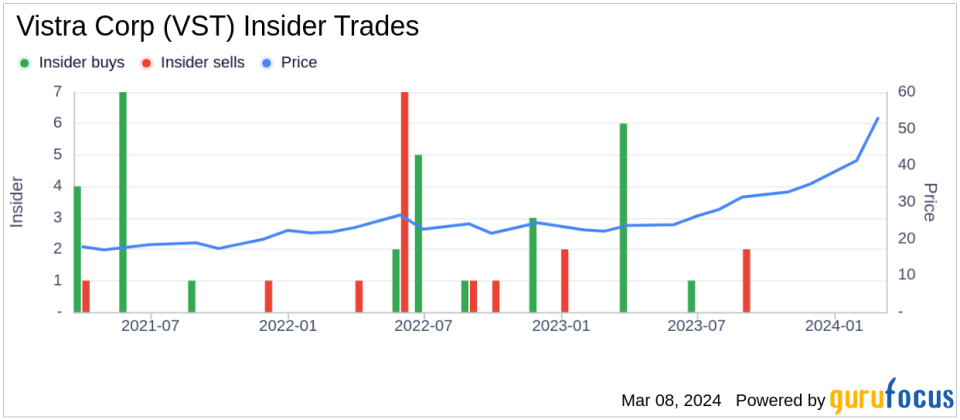 Insider Sell: EVP and General Counsel Stephanie Moore Sells 98,020 Shares of Vistra Corp (VST)