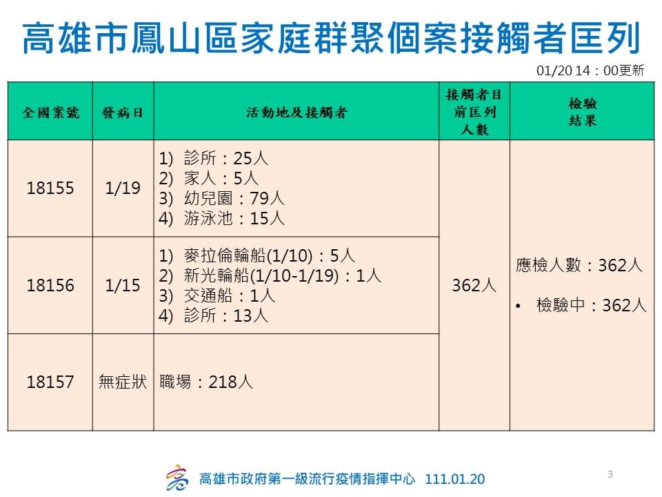 高市府也緊急匡列接觸者。（圖／翻攝自陳其邁臉書）