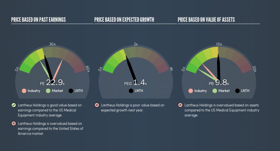 NasdaqGM:LNTH Price Estimation Relative to Market, August 17th 2019