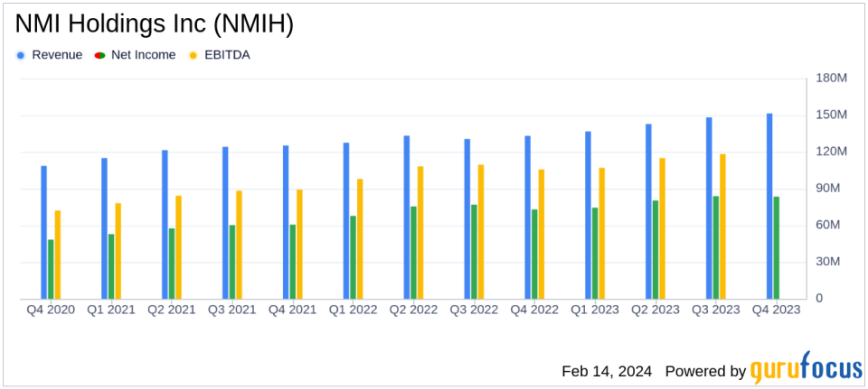 NMI Holdings Inc (NMIH) Reports Solid Year-Over-Year Earnings Growth