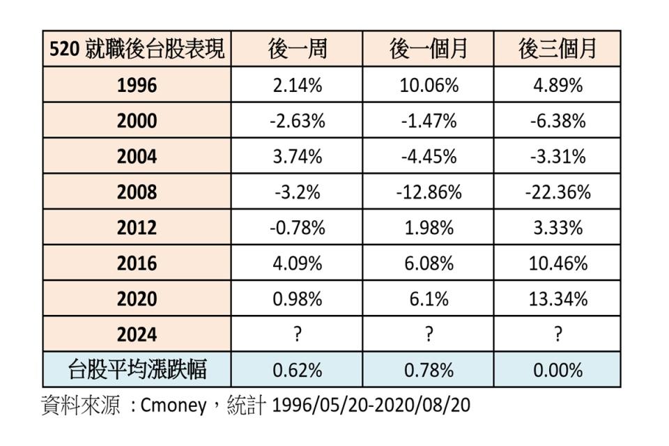 從歷年統計來看，2012年以來520後台股上漲的機率相對高於下跌。（圖：業者提供）