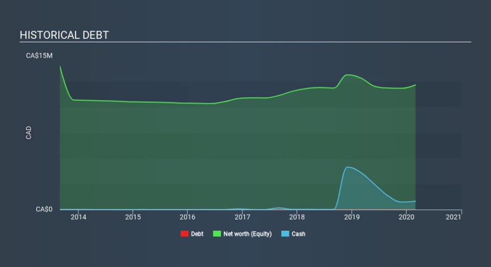 TSXV:MTB Historical Debt June 15th 2020