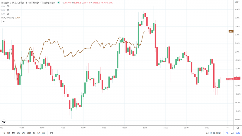 BTC-NASDAQ 160722 5 Minute Chart