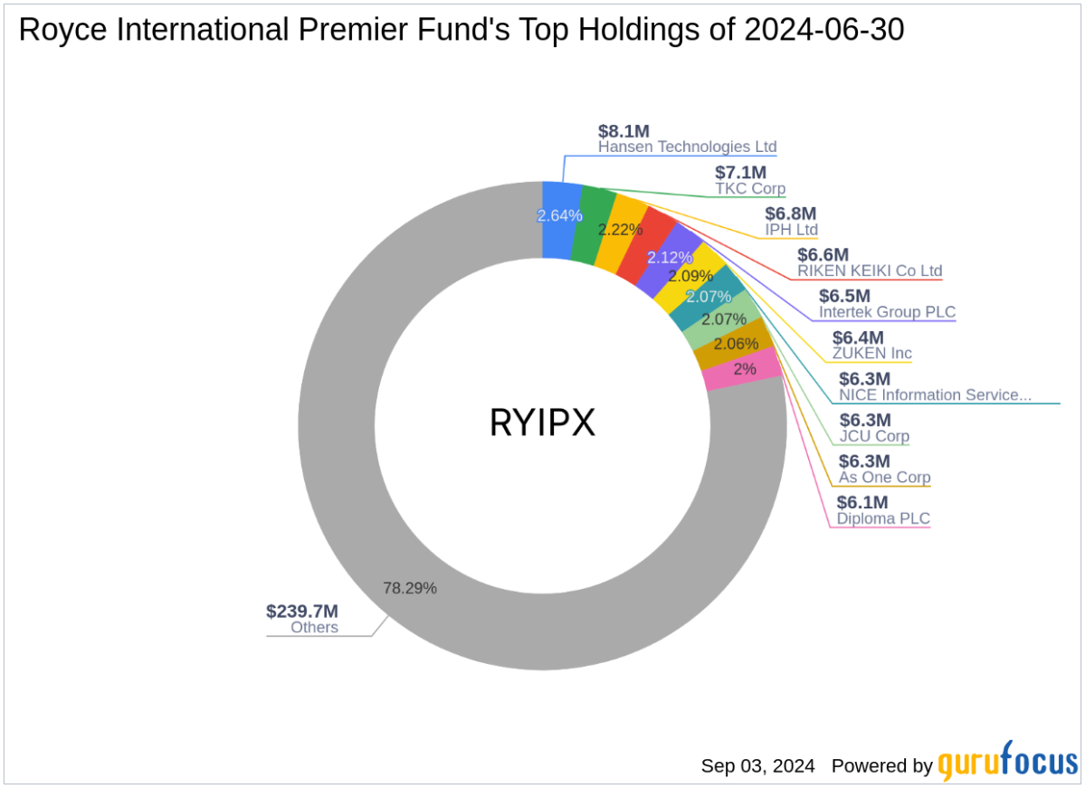 Royce International Premier Fund’s Strategic Moves: A Focus on Miura Co Ltd