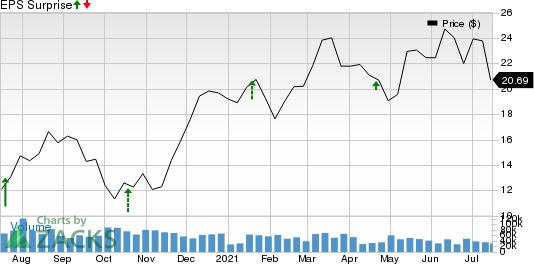 Halliburton Company Price and EPS Surprise