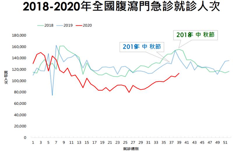 每年中秋節因腹瀉就診的人次都會增加。（圖／疾管署提供）