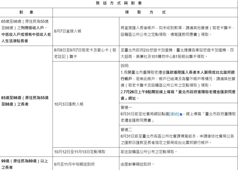 重陽節禮金領取方式。（圖／翻攝自台北市政府社會局）