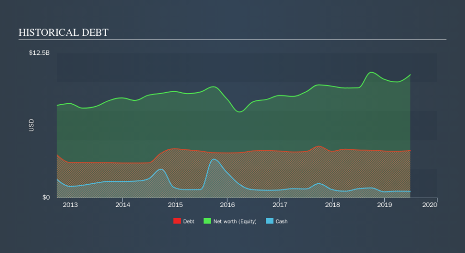 NYSE:TEL Historical Debt, September 17th 2019