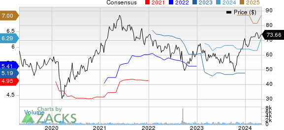 Minerals Technologies Inc. Price and Consensus