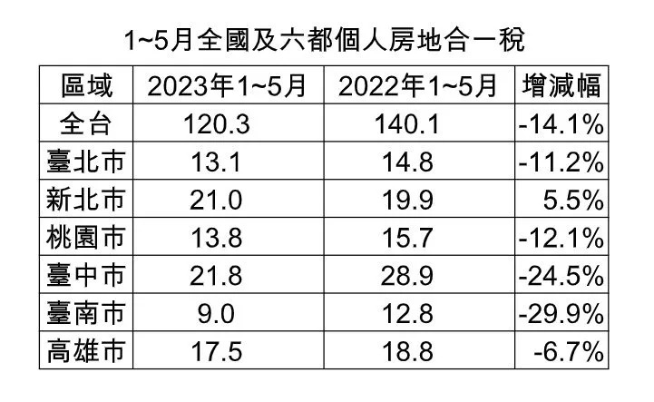 &#x0025b2;&#x005168;&#x00570b;&#x0053ca;&#x00516d;&#x0090fd;1&#x005230;5&#x006708;&#x00500b;&#x004eba;&#x00623f;&#x005730;&#x005408;&#x004e00;&#x007a05;&#x0072c0;&#x006cc1;&#x003002;&#x00ff08;&#x005716;&#x00ff0f;&#x005927;&#x005bb6;&#x00623f;&#x005c4b;&#x0063d0;&#x004f9b;&#x00ff09;