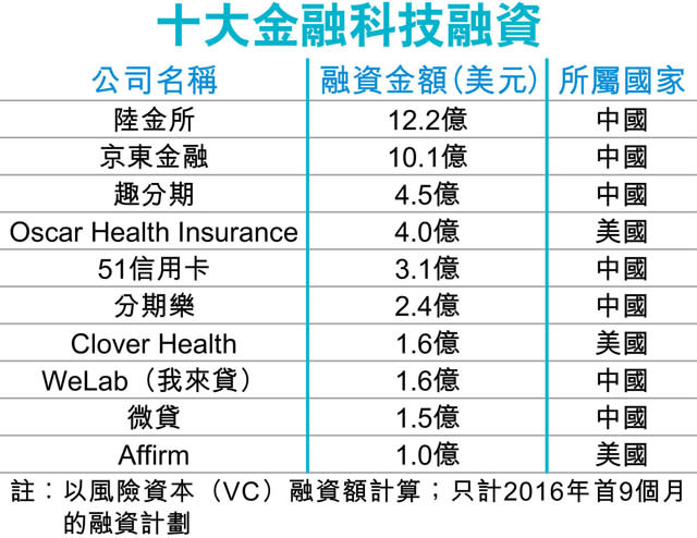 花旗：中國金融科技崛起