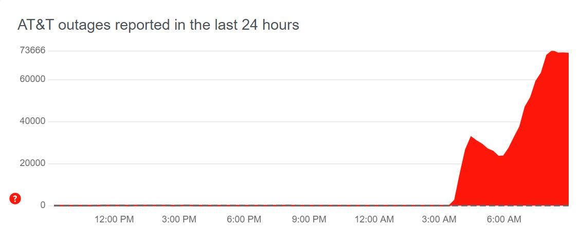 AT&T outages reported from downdetector.com