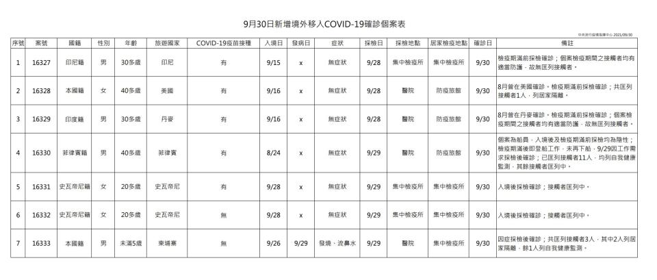 0930疫情（指揮中心提供）