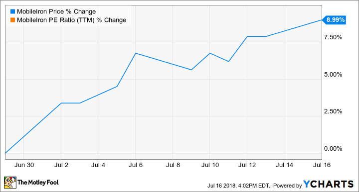 MOBL Chart