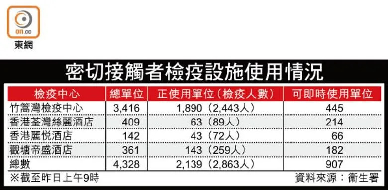 密切接觸者檢疫設施使用情況